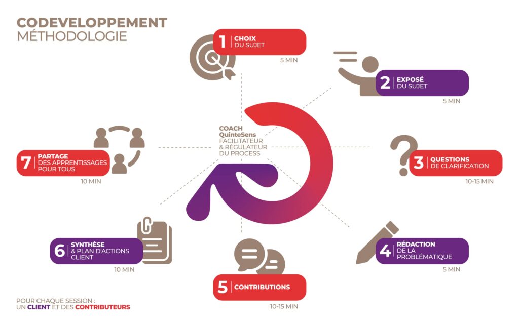schéma méthodologie codéveloppement QuinteSens